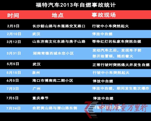 福特车“自燃”接连不断 车主维权遇“三难”