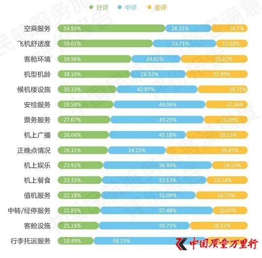 来源:2017年下半年度中国民航服务旅客满意度评价报告