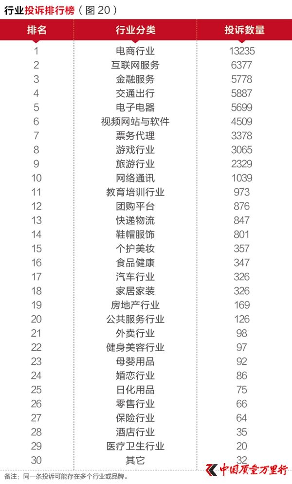 2016年投诉大数据报告：电商被投诉最多
