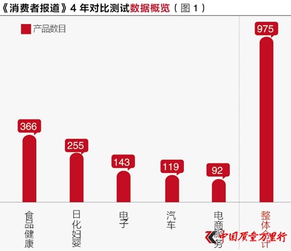 975款产品对比测试大数据:不达标发现率达5.6% 产品虚假宣称问题多