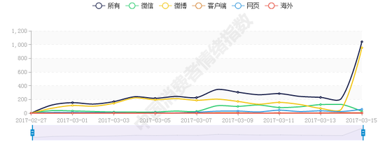 图2:短时间内,无印良品信息量迅速飙升