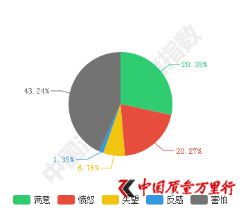 图3:曝光后,对无印良品的害怕、愤怒情绪迅速上升