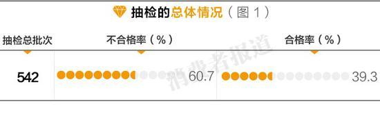 珠宝市场不合格率竟达60.7% 千足金24k全是骗人的