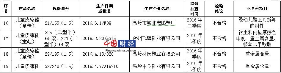 浙江省质监局：4批儿童皮凉鞋抽检不合格 涉温岭林氏鞋业等