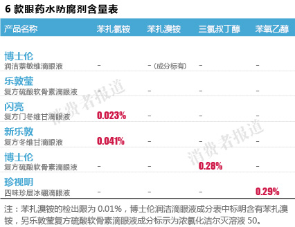 名牌眼药水检测报告 珍视明博士伦防腐剂含量高