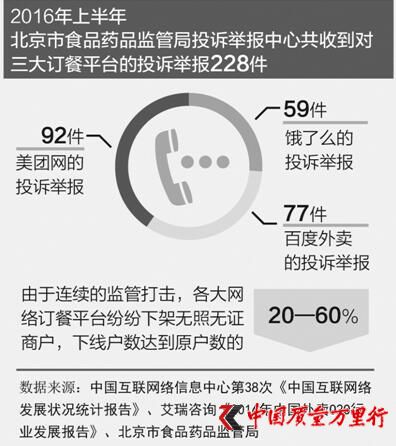 人民日报：约1.5亿人在线订餐 监管手段力不从心