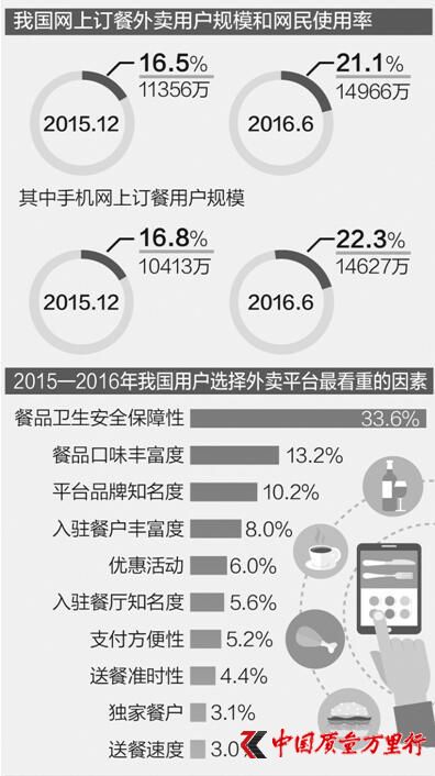 人民日报：约1.5亿人在线订餐 监管手段力不从心
