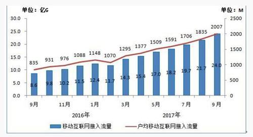 2016年-2017年9月当月移动互联网接入流量和户均流量比较。来源:工信部j9九游会登录官网
