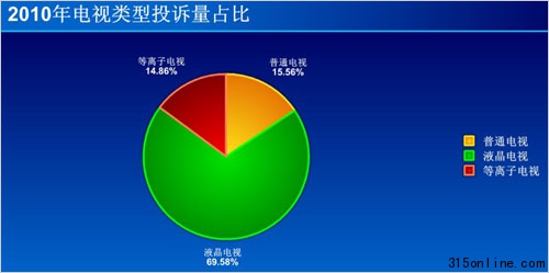 2010年电视行业投诉统计：lg居首