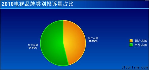 2010年电视行业投诉统计：lg居首