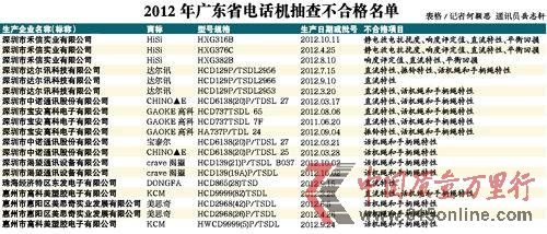 广东抽查：电话机近五成不合格 子母机将被禁用