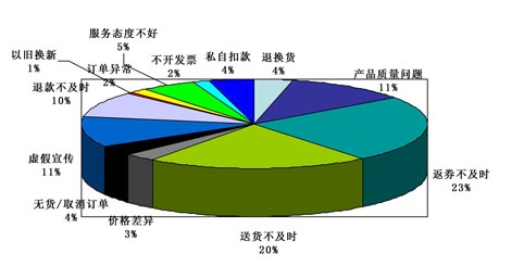 苏宁易购投诉