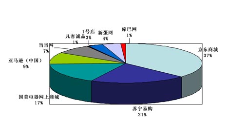 苏宁易购投诉