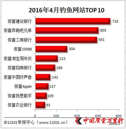 钓鱼网站排名出炉:“建设银行”成榜首